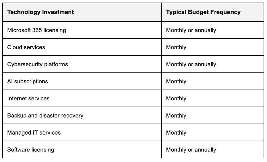 technology investment chart
